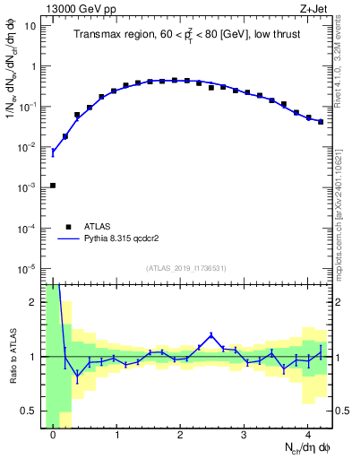 Plot of nch in 13000 GeV pp collisions