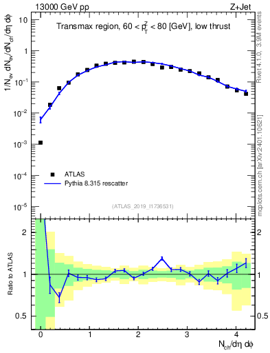 Plot of nch in 13000 GeV pp collisions