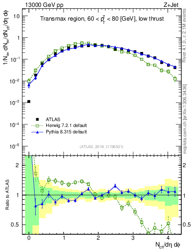Plot of nch in 13000 GeV pp collisions