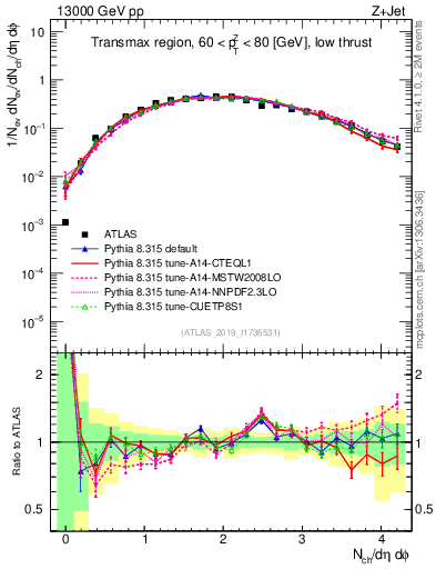 Plot of nch in 13000 GeV pp collisions