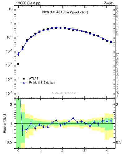 Plot of nch in 13000 GeV pp collisions