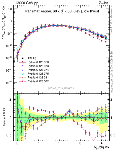 Plot of nch in 13000 GeV pp collisions