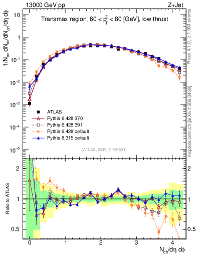 Plot of nch in 13000 GeV pp collisions