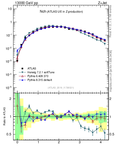 Plot of nch in 13000 GeV pp collisions