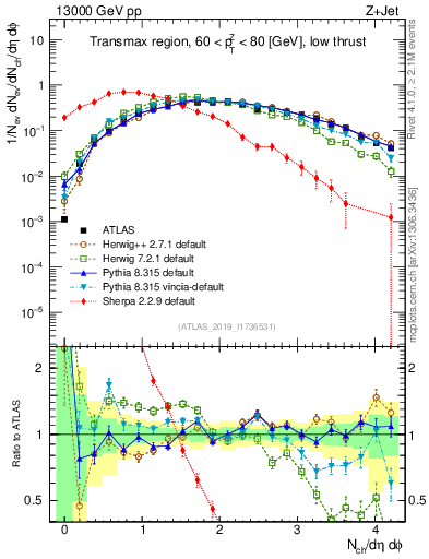 Plot of nch in 13000 GeV pp collisions