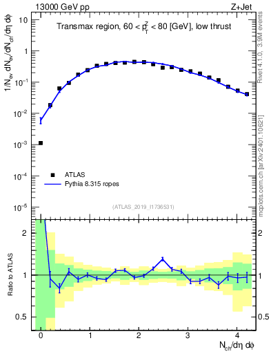 Plot of nch in 13000 GeV pp collisions