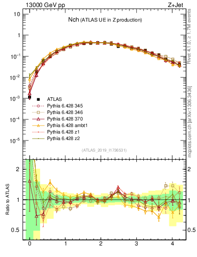 Plot of nch in 13000 GeV pp collisions