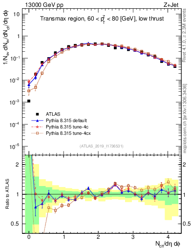 Plot of nch in 13000 GeV pp collisions