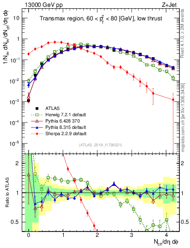 Plot of nch in 13000 GeV pp collisions