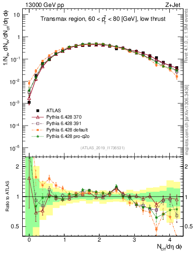 Plot of nch in 13000 GeV pp collisions
