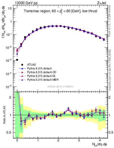 Plot of nch in 13000 GeV pp collisions