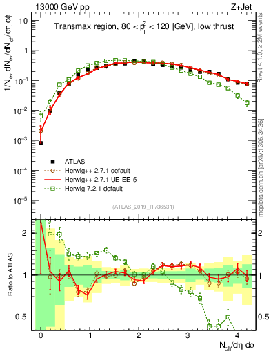 Plot of nch in 13000 GeV pp collisions