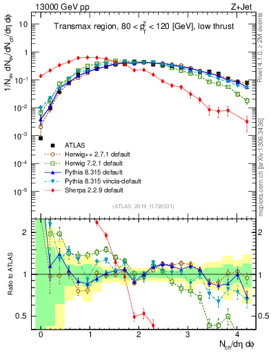 Plot of nch in 13000 GeV pp collisions