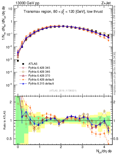 Plot of nch in 13000 GeV pp collisions