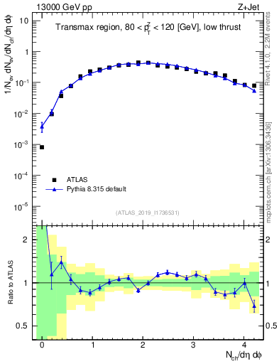 Plot of nch in 13000 GeV pp collisions