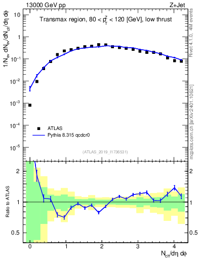 Plot of nch in 13000 GeV pp collisions