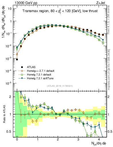 Plot of nch in 13000 GeV pp collisions