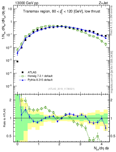 Plot of nch in 13000 GeV pp collisions