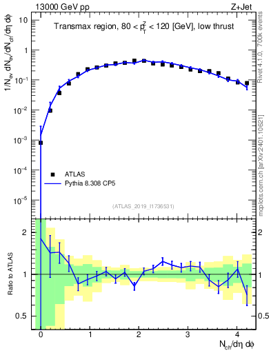 Plot of nch in 13000 GeV pp collisions