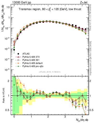Plot of nch in 13000 GeV pp collisions