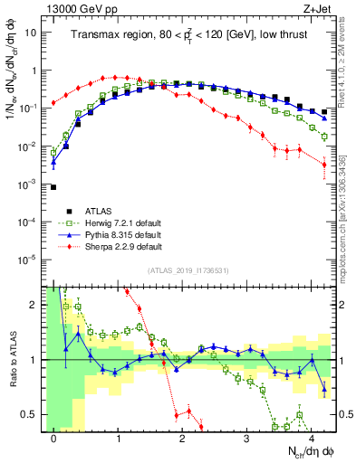 Plot of nch in 13000 GeV pp collisions