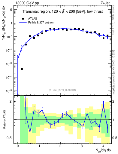Plot of nch in 13000 GeV pp collisions