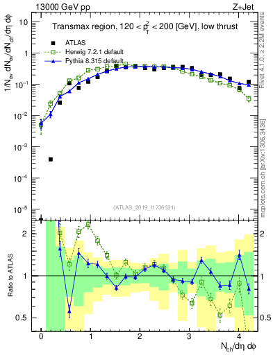 Plot of nch in 13000 GeV pp collisions