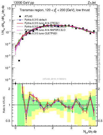 Plot of nch in 13000 GeV pp collisions