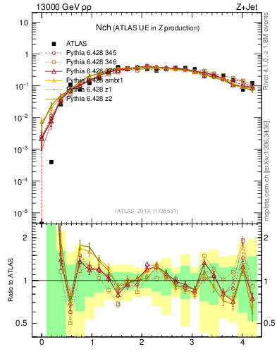 Plot of nch in 13000 GeV pp collisions