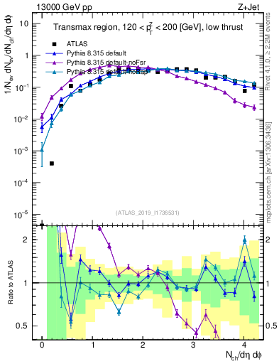 Plot of nch in 13000 GeV pp collisions