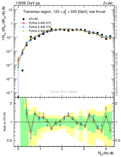 Plot of nch in 13000 GeV pp collisions