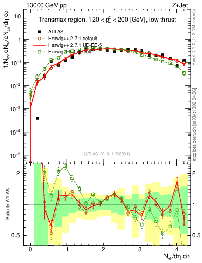 Plot of nch in 13000 GeV pp collisions