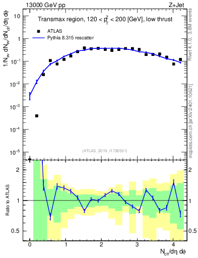 Plot of nch in 13000 GeV pp collisions