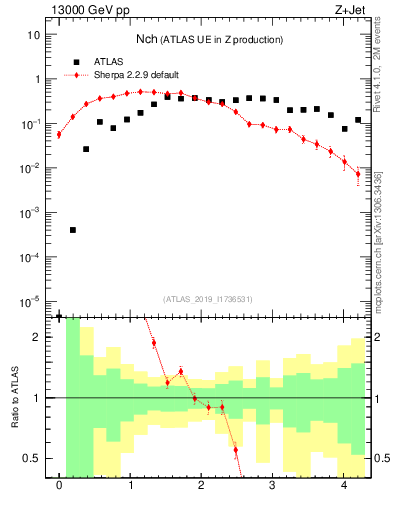 Plot of nch in 13000 GeV pp collisions