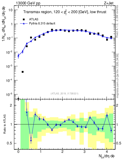 Plot of nch in 13000 GeV pp collisions