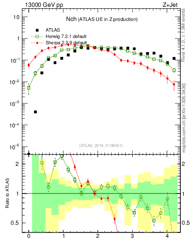 Plot of nch in 13000 GeV pp collisions