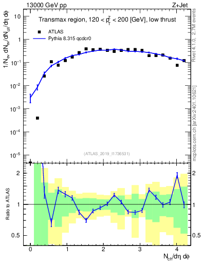 Plot of nch in 13000 GeV pp collisions