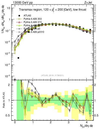 Plot of nch in 13000 GeV pp collisions