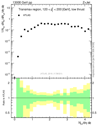 Plot of nch in 13000 GeV pp collisions