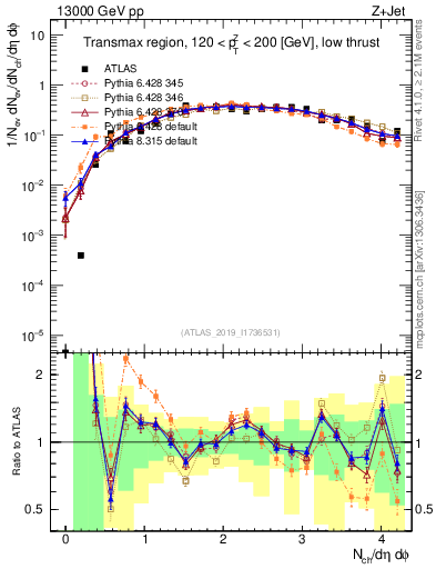 Plot of nch in 13000 GeV pp collisions