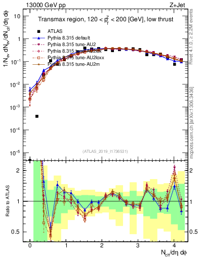 Plot of nch in 13000 GeV pp collisions