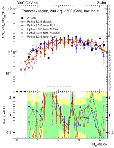 Plot of nch in 13000 GeV pp collisions