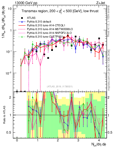 Plot of nch in 13000 GeV pp collisions