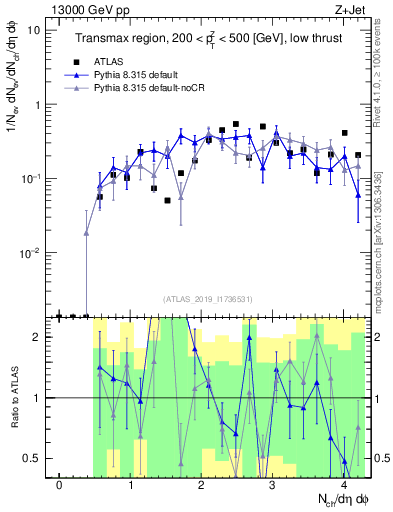 Plot of nch in 13000 GeV pp collisions