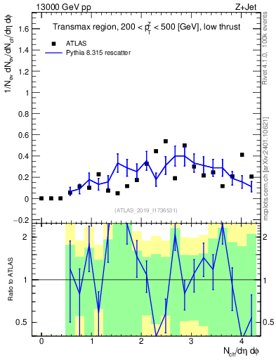 Plot of nch in 13000 GeV pp collisions