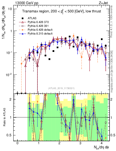 Plot of nch in 13000 GeV pp collisions