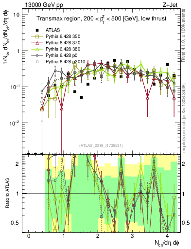Plot of nch in 13000 GeV pp collisions