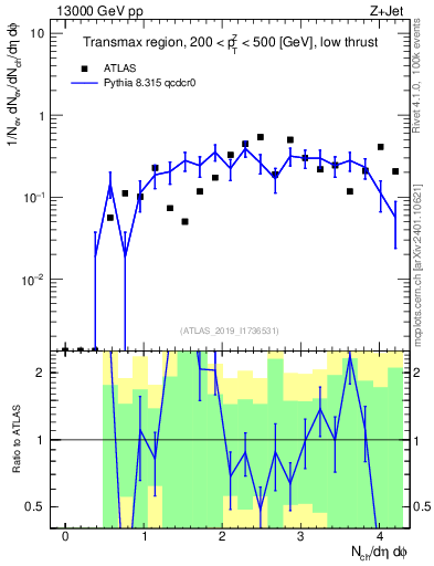 Plot of nch in 13000 GeV pp collisions