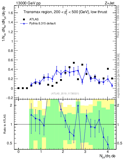 Plot of nch in 13000 GeV pp collisions