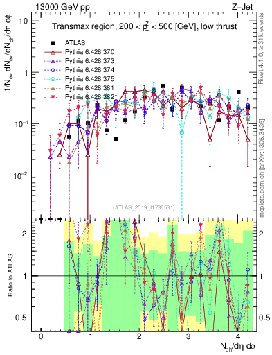 Plot of nch in 13000 GeV pp collisions